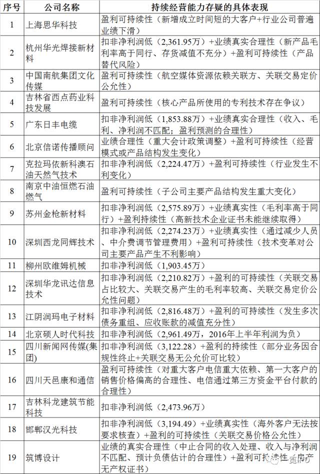 IPO条件之“持续经营能力”的解读及相关被否案例归纳