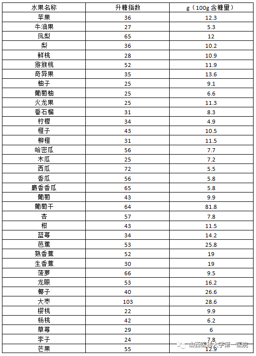 常见水果升糖指数,含糖量表如下:新鲜水果是人体矿物质,膳食纤维和