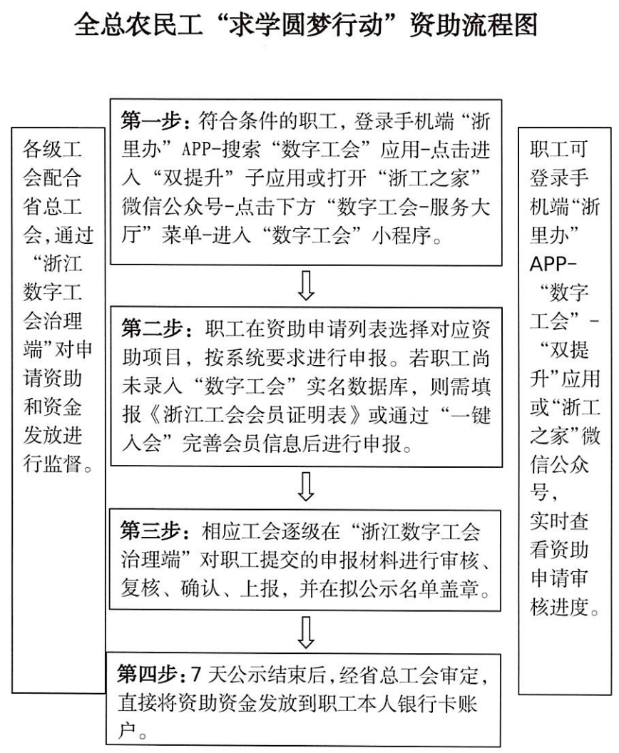 资助流程图.png