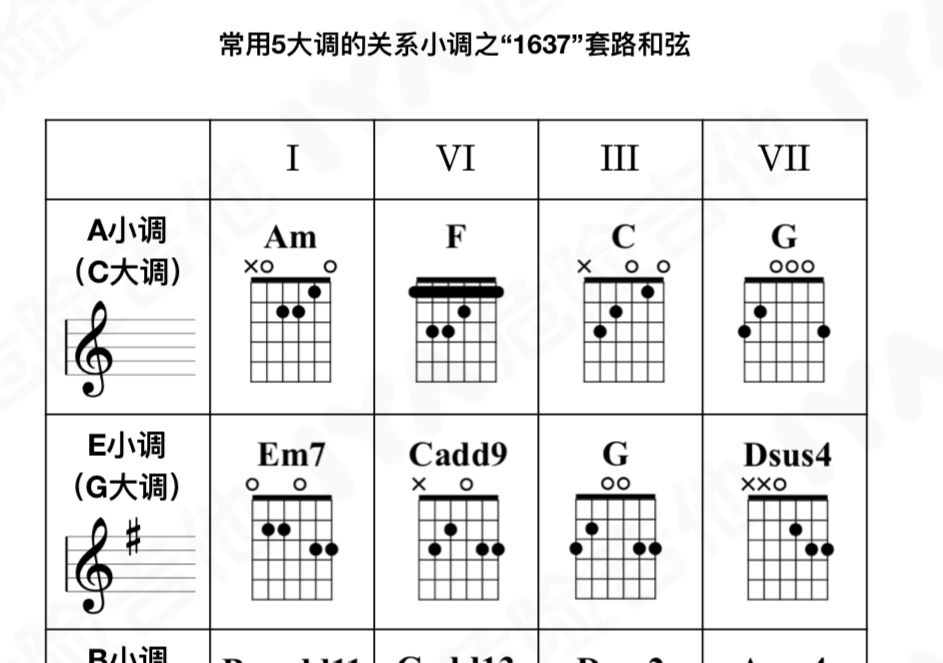 乐理实战超级常见的小调歌曲套路写歌不再是难事