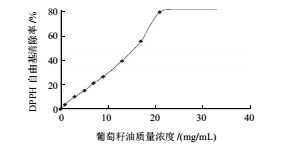 葡萄籽油清除 DPPH 自由基效果的检测