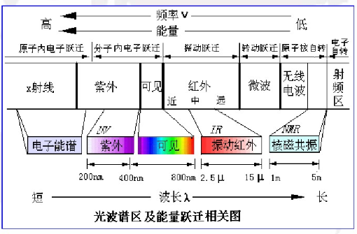 红外光谱仪原理干货红外光谱图解析知识大全