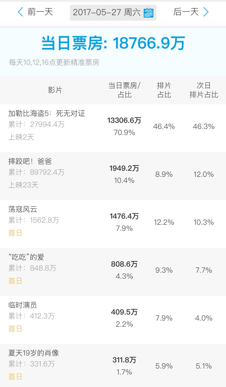 面对端午档四部国产影片排片量较