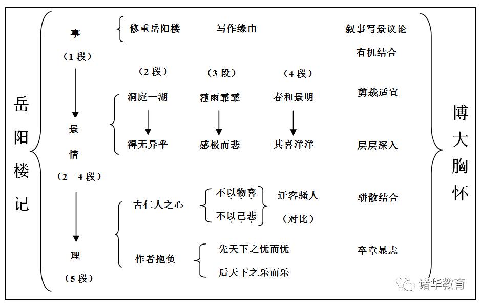 2017中考考生必备:文言文专项训练 岳阳楼记