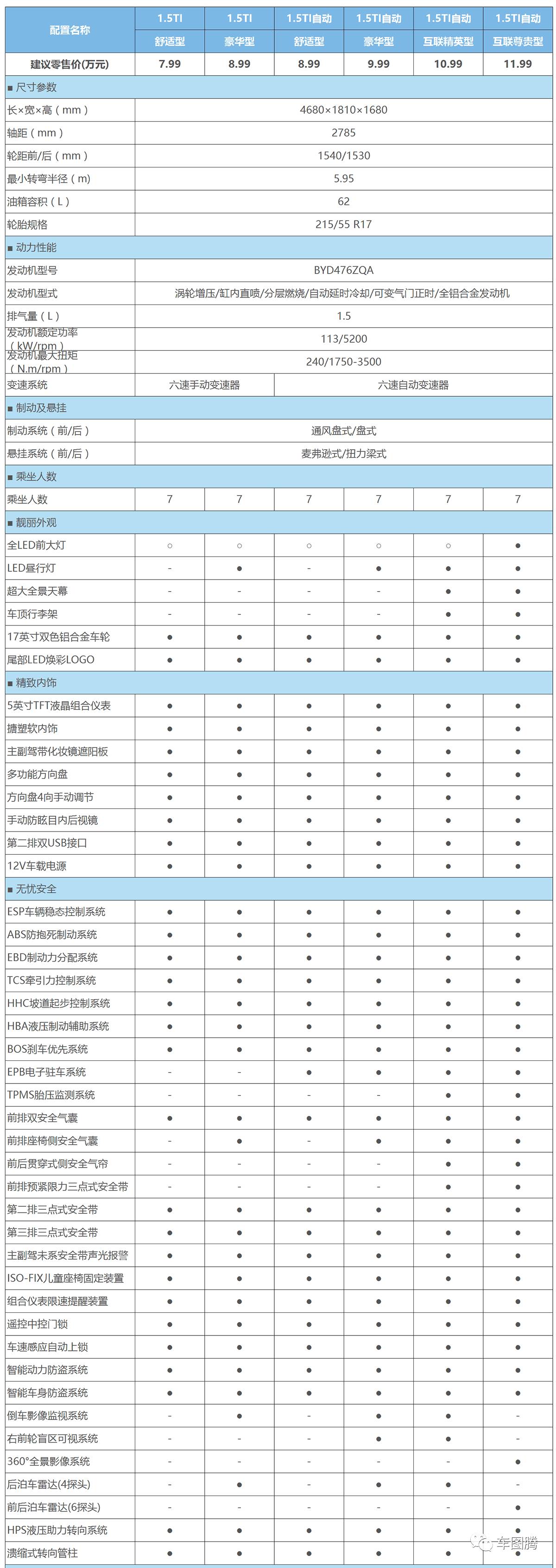 【附】比亚迪宋max参数配置表