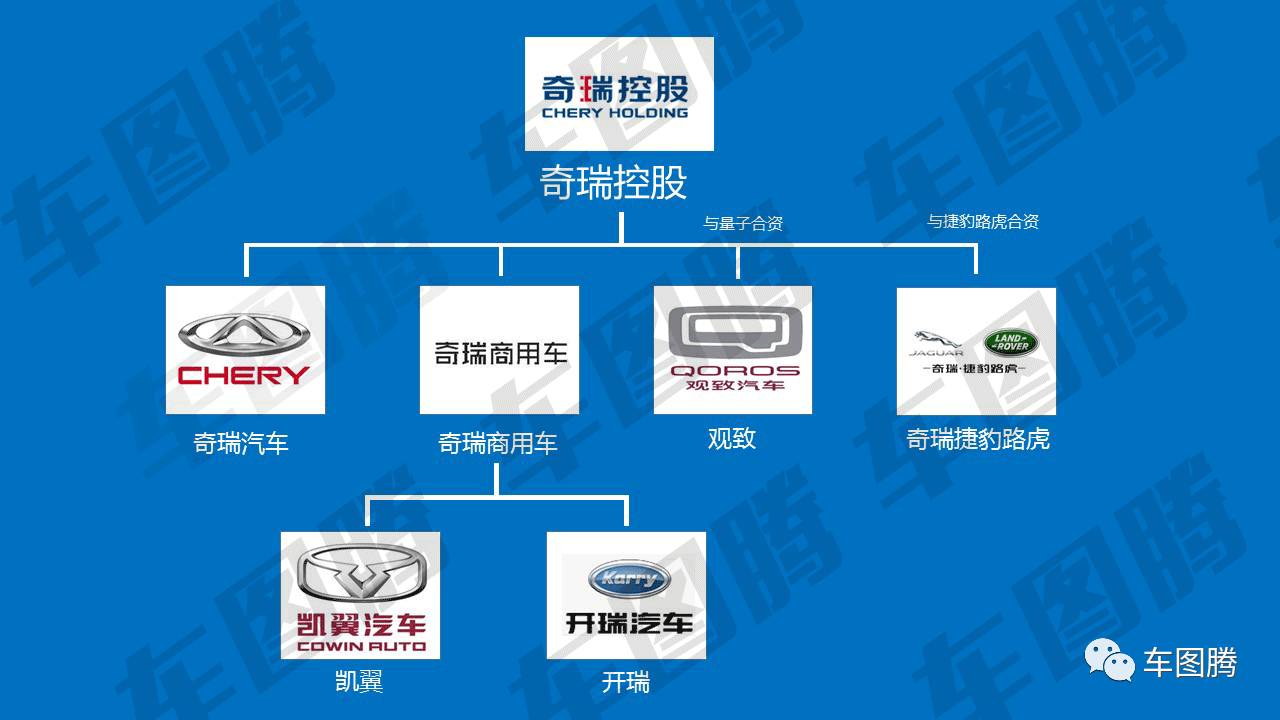 目前,奇瑞旗下中国汽车品牌有奇瑞,开瑞,凯翼,观致等.