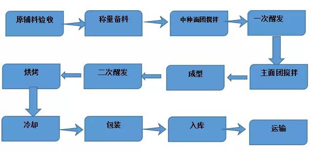 【零售】一块面包撑起200亿市值上市公司!中国烘焙产业30年深度详解!