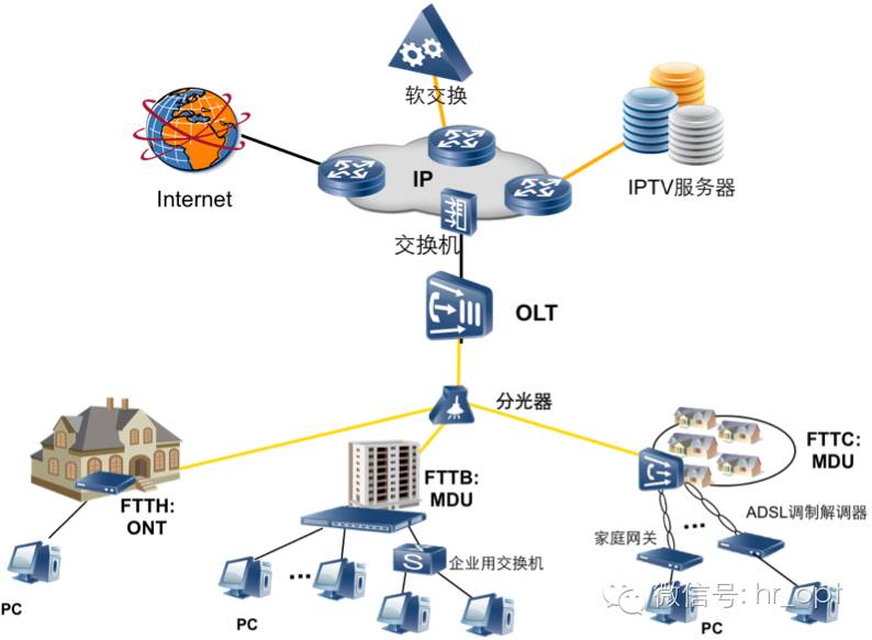 小区宽带网络拓扑3.2 维护网络组成3.2.1 维护网络架构3.2.