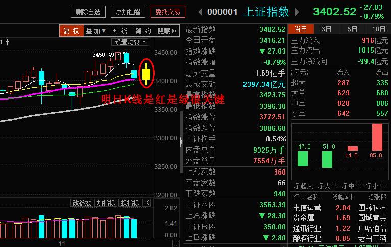 杨少凯调整行情下的短线机会