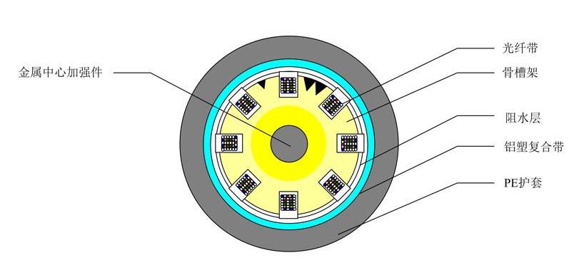 骨架式光缆