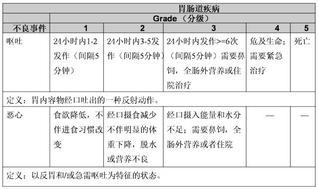 化疗药物不良反应分级_化疗药物外渗_化疗药物