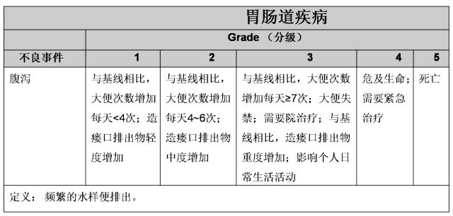 化疗药物不良反应分级_化疗药物反应及护理_化疗药物外渗