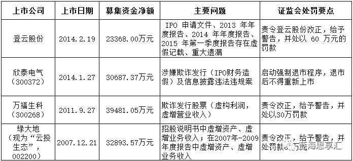 社区对谈录——上市公司财务连年造假怎能罚酒三杯？