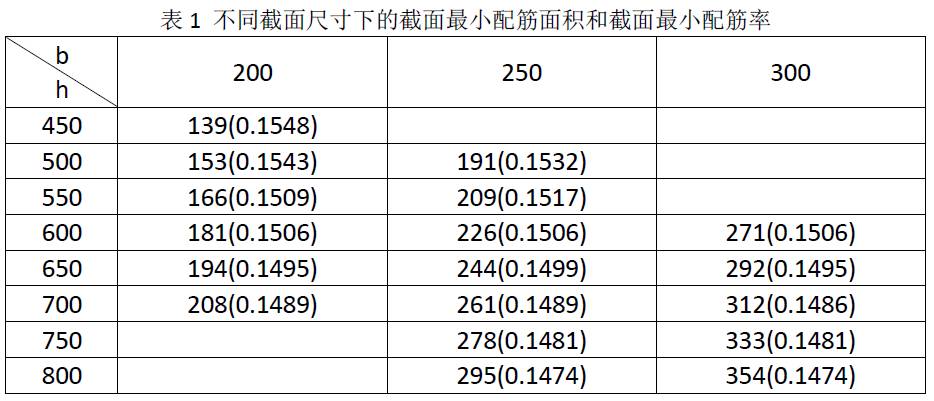 钢筋混凝土受弯构件截面最小配筋率的推导和分析