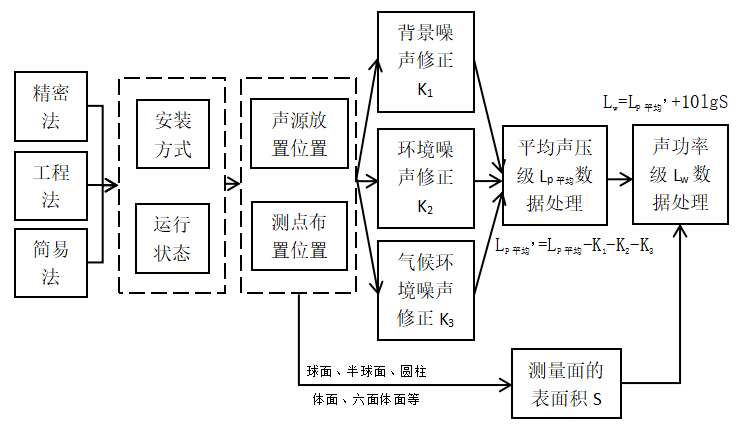 图3  声压法测试声源声功率的逻辑框图