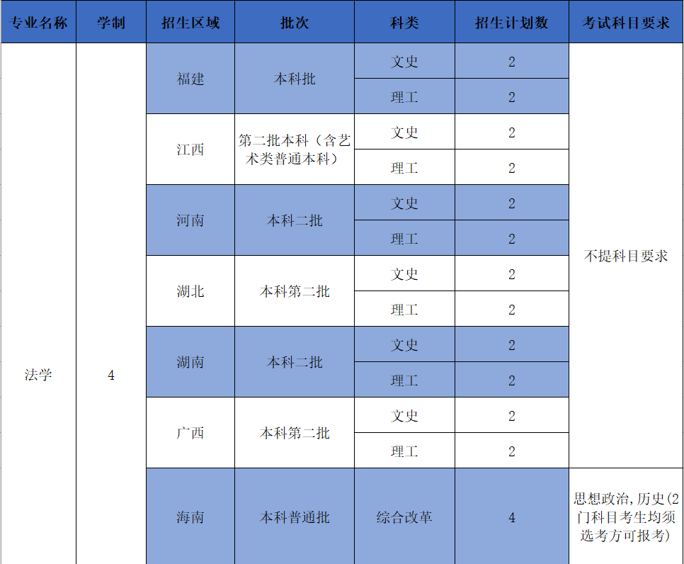 广东警官学院2021年分省分专业招生计划