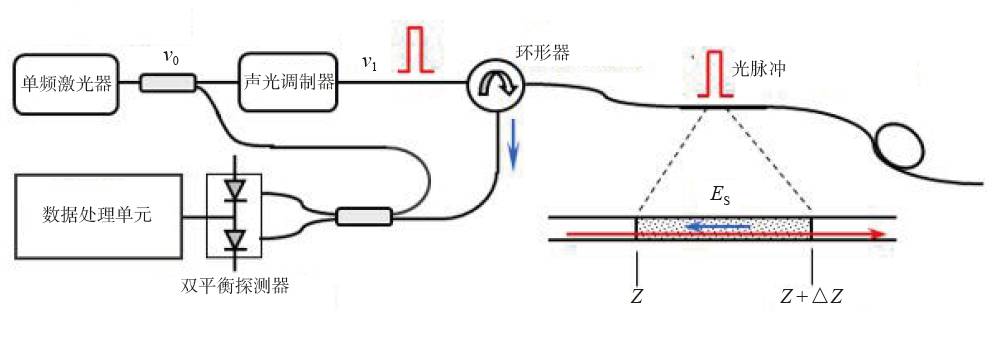 分布式光纤振动传感技术及其重要安防应用