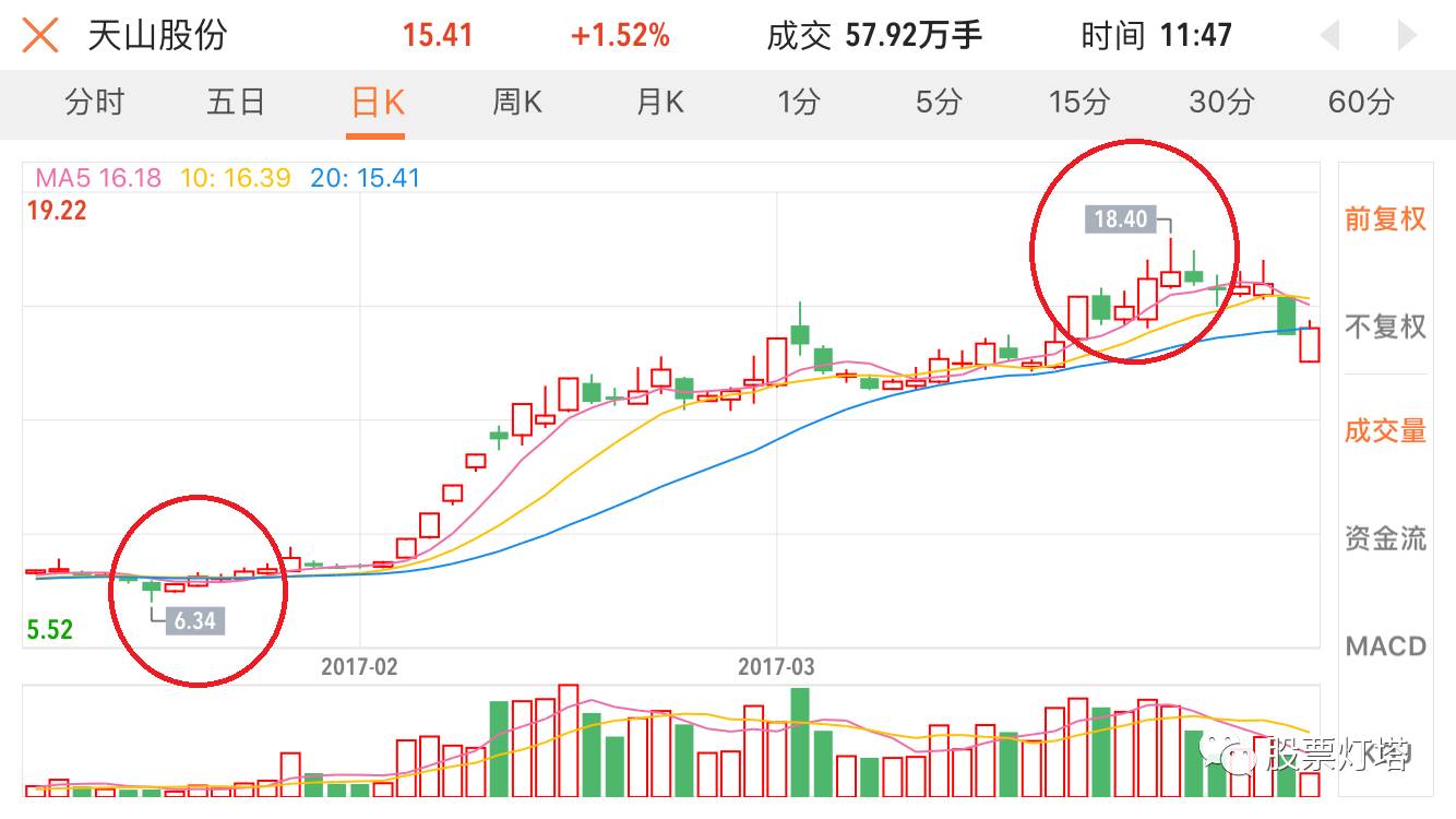 (新疆本地股第一龙头——天山股份,股价上涨约200%)