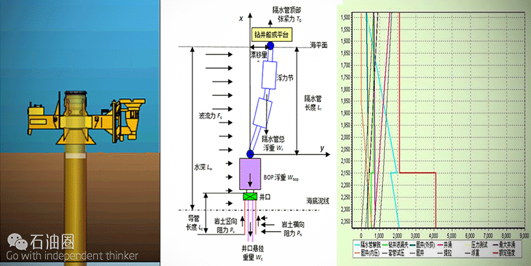【石油科技】深海能源大会:深水钻井井身结构优化设计