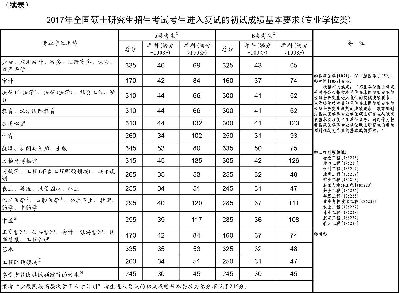 制药工程考研国家线