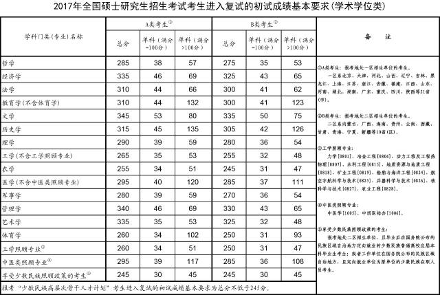 制药工程考研国家线