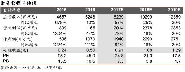 【招商传媒 顾佳团队】三七互娱（002555.SZ）深度报告之三：产品 买量再续页游时代辉煌，《传奇霸业》有望再造页转手标杆
