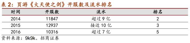 【招商传媒 顾佳团队】三七互娱（002555.SZ）深度报告之三：产品 买量再续页游时代辉煌，《传奇霸业》有望再造页转手标杆