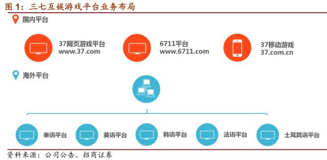 【招商传媒 顾佳团队】三七互娱（002555.SZ）深度报告之三：产品 买量再续页游时代辉煌，《传奇霸业》有望再造页转手标杆