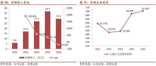 【招商传媒 顾佳团队】三七互娱（002555.SZ）深度报告之三：产品 买量再续页游时代辉煌，《传奇霸业》有望再造页转手标杆
