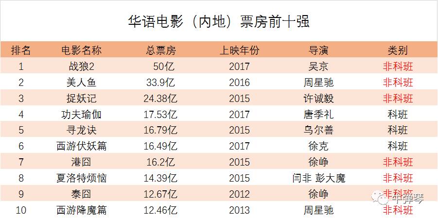 华语电影(内地)票房排行榜,提供了大数据支撑.