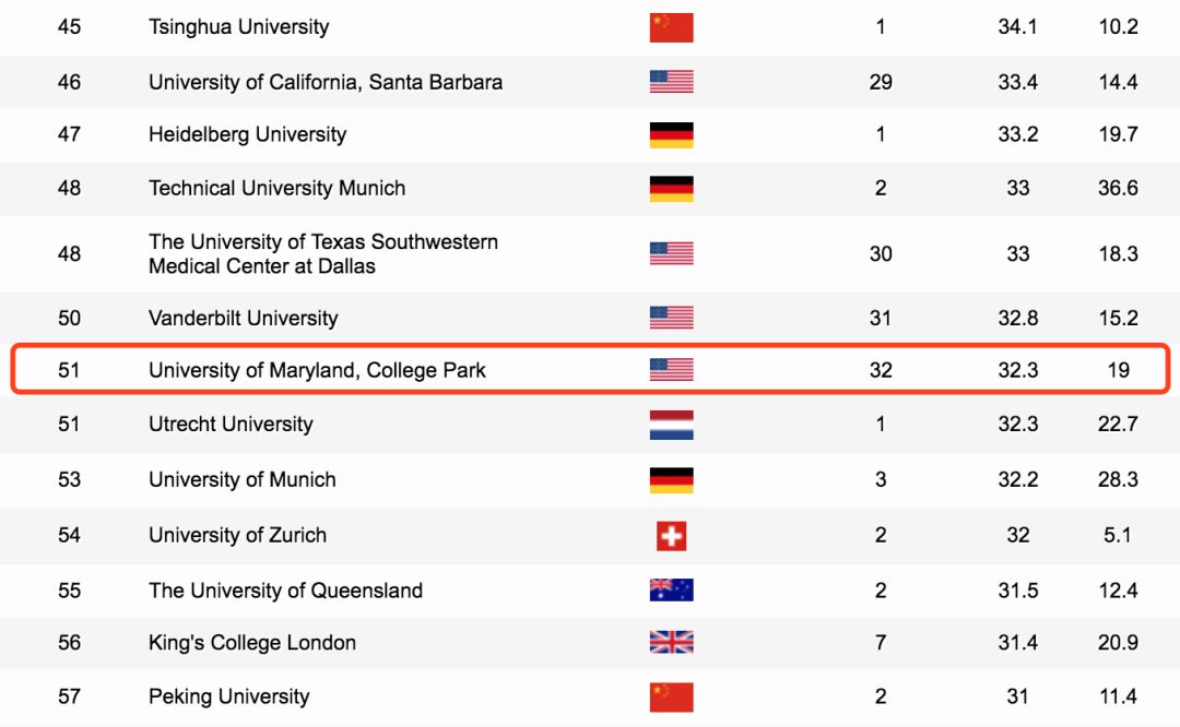 底特律大学全美排名_boston college全美排名_马里兰大学全美排名