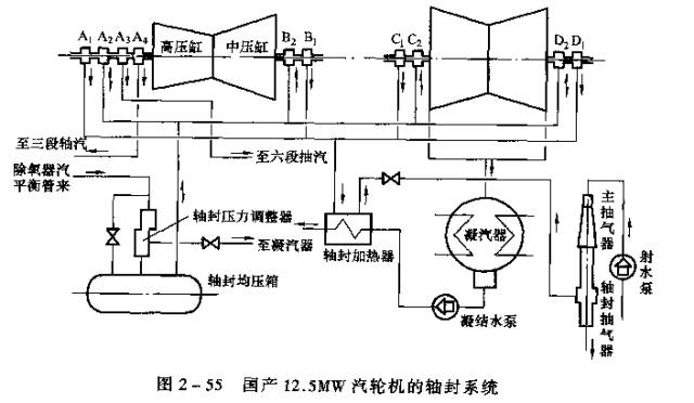 『干货』汽轮机的结构