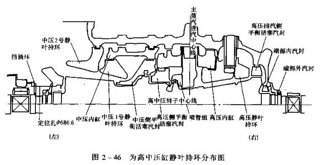 反动式汽轮机的静叶环和静叶持环 反动式汽轮机采用 鼓式转子, 动