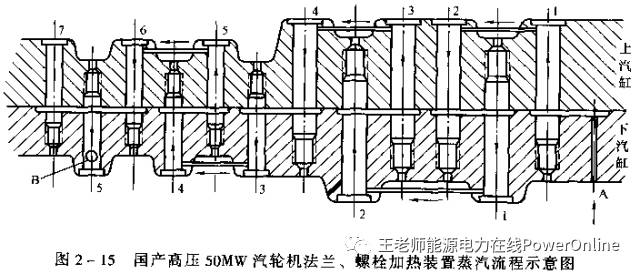 干货汽轮机的结构