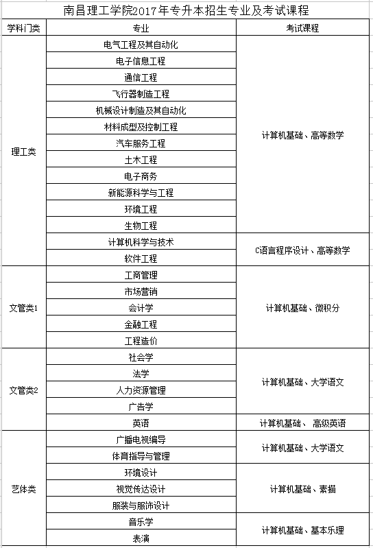 2017南昌理工学院专升本报名时间(图1)