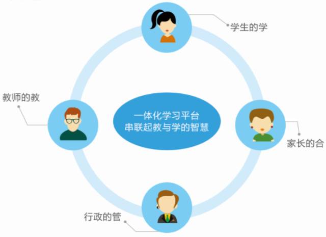 海沧区教育公共服务平台系列功能介绍(四) ——理想学堂,学生个性化