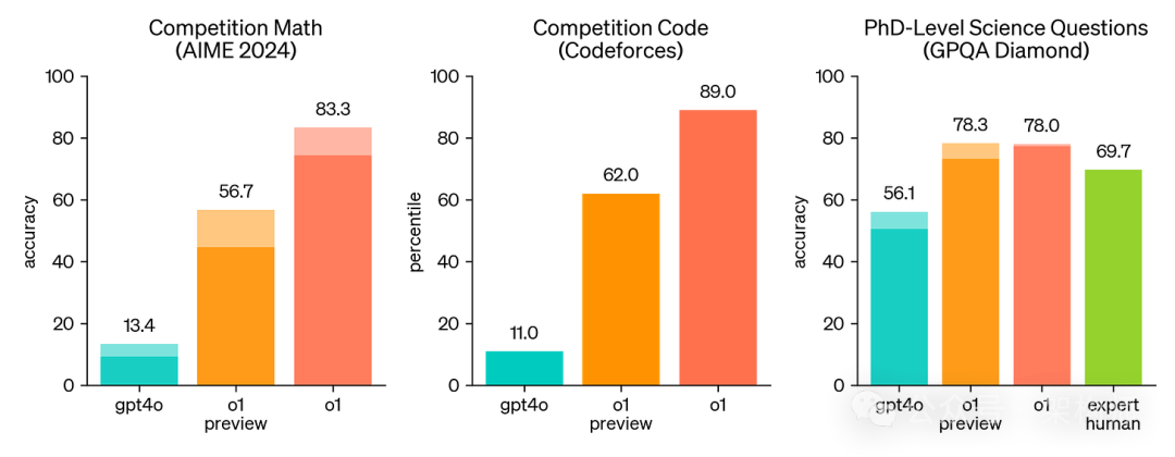 Competition evals for Math (AIME 2024), Code (CodeForces), and PhD-Level Science Questions (GPQA Diamond)