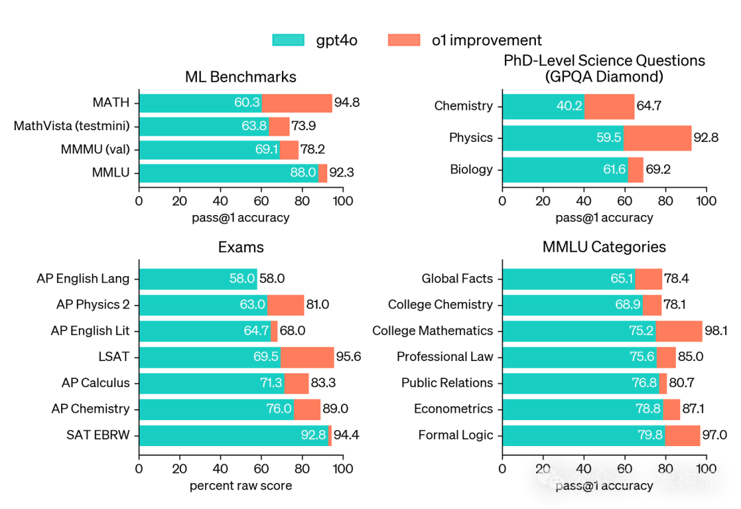 Breakdown of the accuracy and raw score of gpt-4o vs. o1 on various competition evals