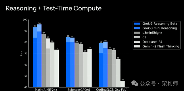 r/singularity - Grok 3 Reasoning Benchmarks