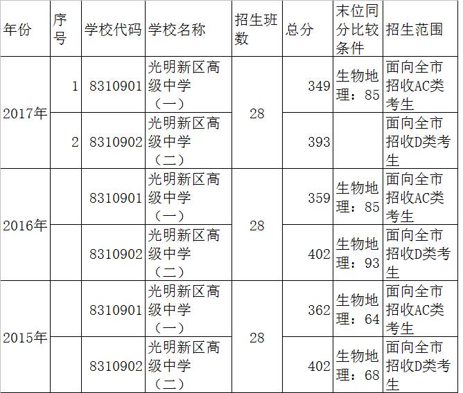 广东省深圳市光明新区高级中学_光明新区高级中学_新区光明高级中学怎么样