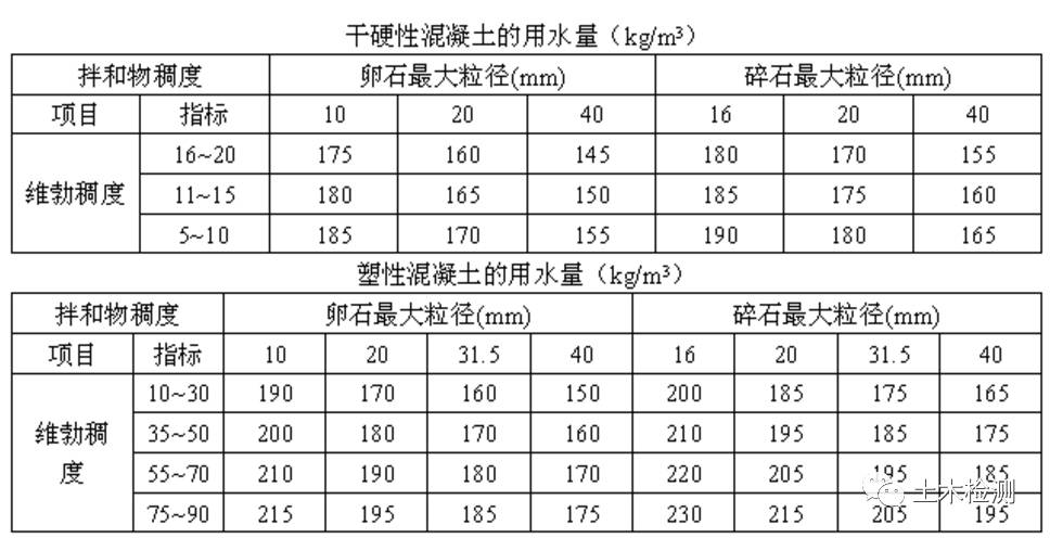 混凝土配比大全,果断收藏