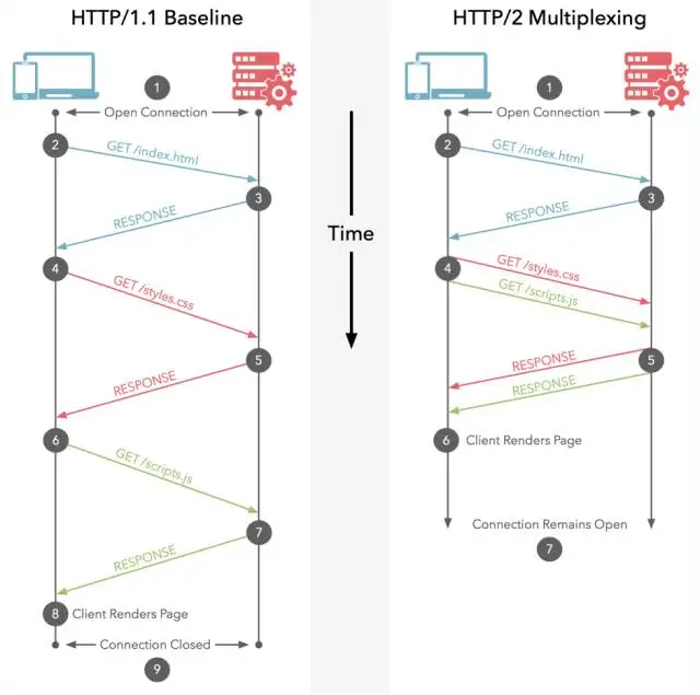 HTTP/1.1和HTTP/2的差别