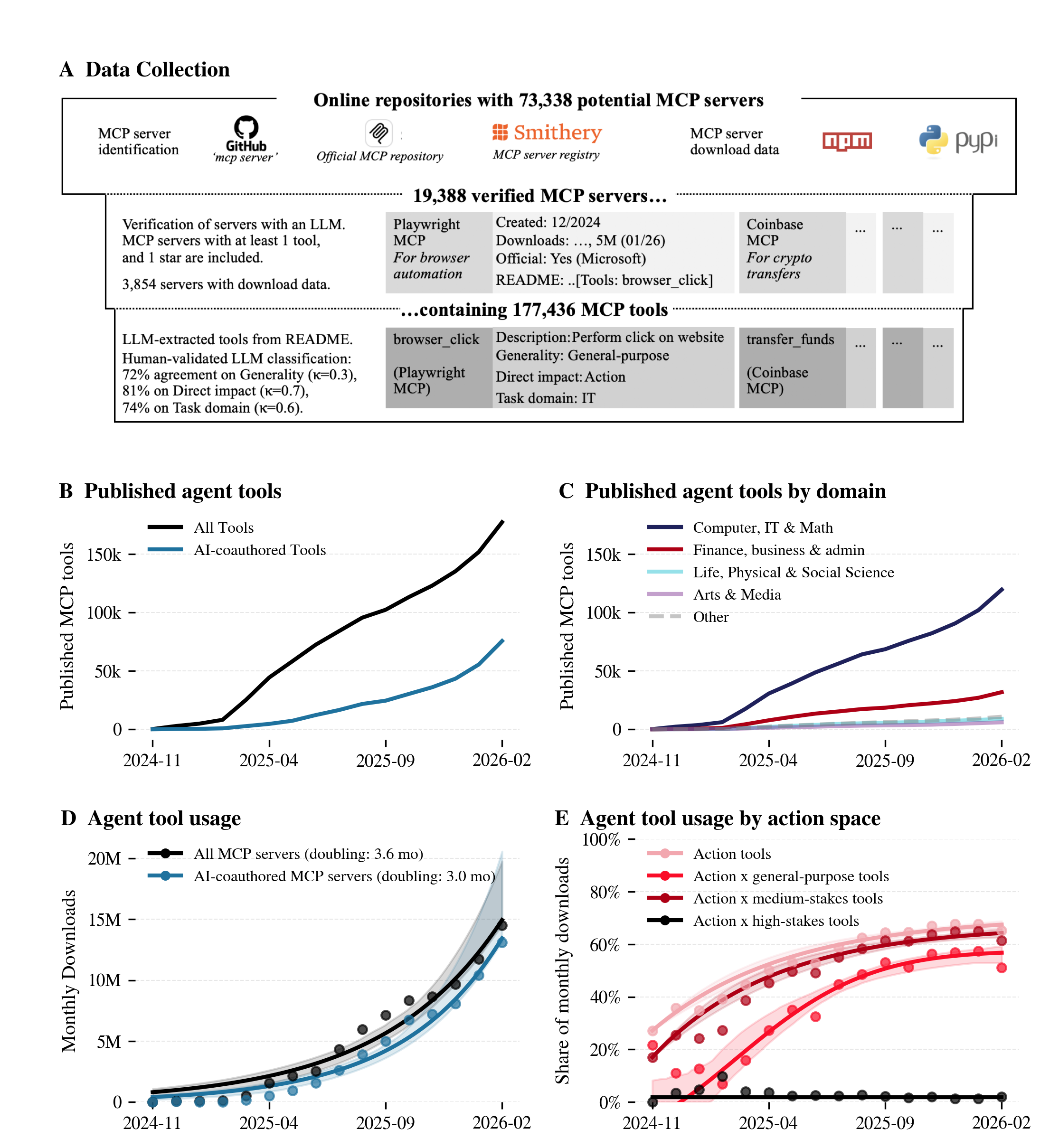MCP 工具生态全景：177,436 个工具、增长趋势、领域分布和下载量