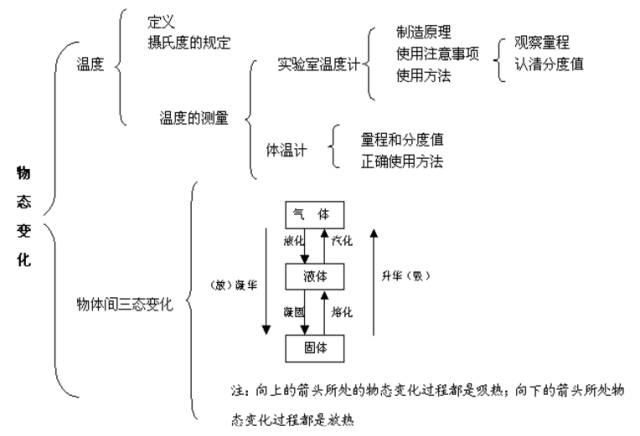 物质的常见状态有固液气三种