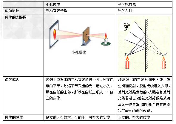 平面镜的应用: 平面镜对光线的作用: ① 利用平面镜成像: a.