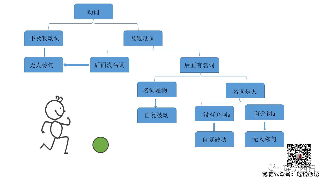 视频-西班牙语自复被动句和无人称句的区别（史上最简单粗暴最有逻辑）