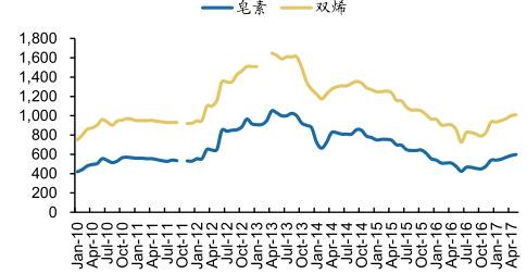 国内皂素、双烯产品市场单价情况：元/ 千克