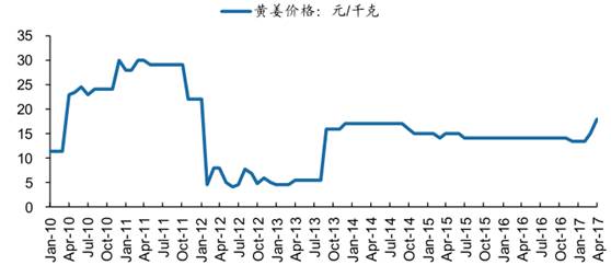 国内黄姜市场价格情况：元/ 千克