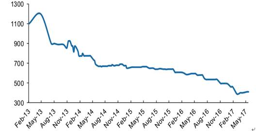 国内4-AD 市场价格情况：元/ 千克