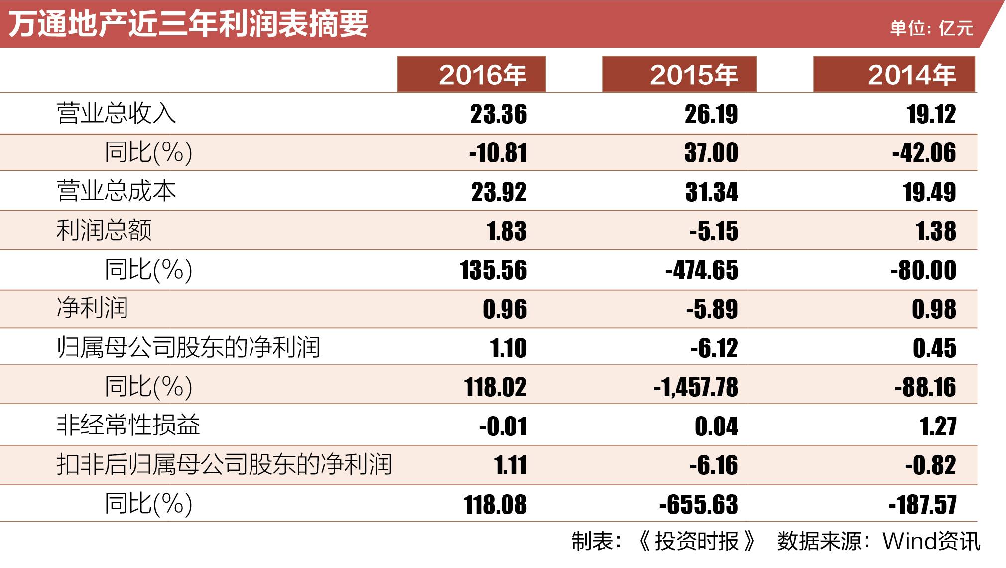 “地产元老”业绩不振  转型失败黯然离场